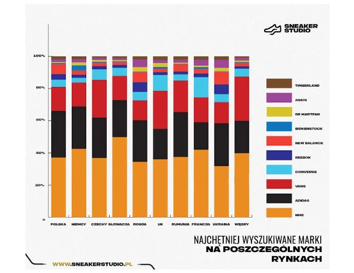 Najpopularniejsze marki sportowe w Europie.