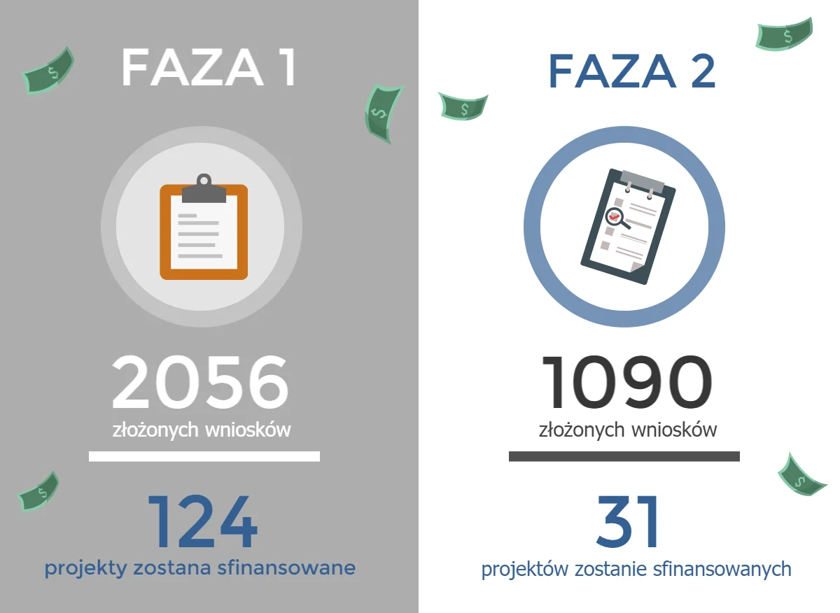 Wnioski złożone w listopadowym callu 2015 - SME Instrument  (Horyzont 2020)