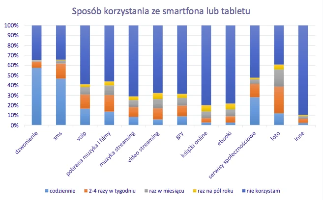 Smartfony rzadko służą celom rozrywkowym.