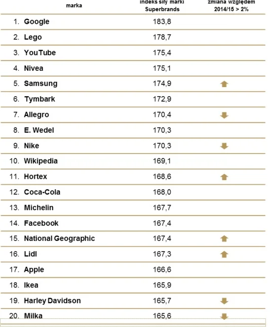 TOP20 najlepszych marek w Polsce według Superbrands.