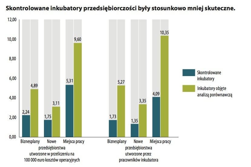 Europejski Trybunał Obrachunkowy gromi Polskę za marnowanie miliardów euro w inkubatorach przedsiębiorczości