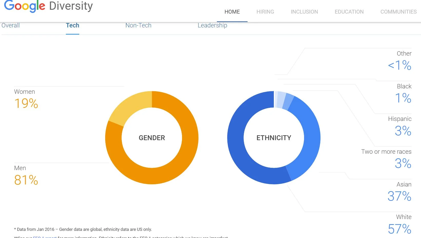 Procent kobiet zatrudnionych w Google w technologiach wynosi 19%, mężczyzn 81%