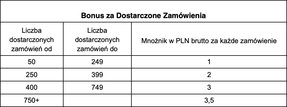 Mnożniki obowiązujące dostawców w Pyszne.pl Mnożniki obowiązujące dostawców w Pyszne.pl