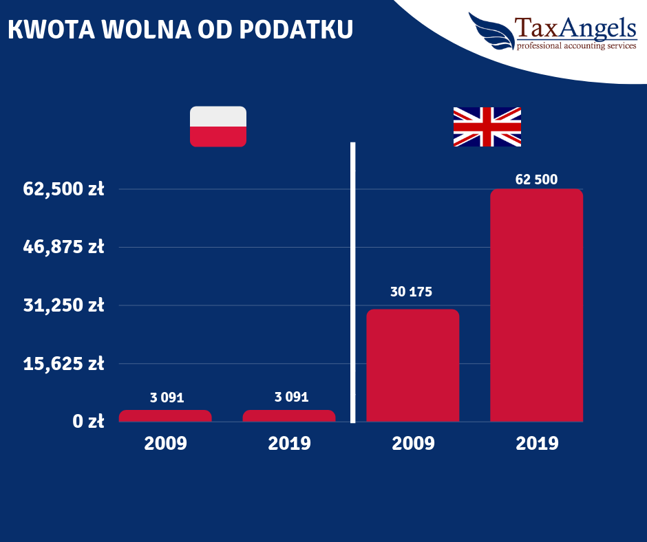 Polska kwota wolna od podatku od 10 lat stoi w miejscu?