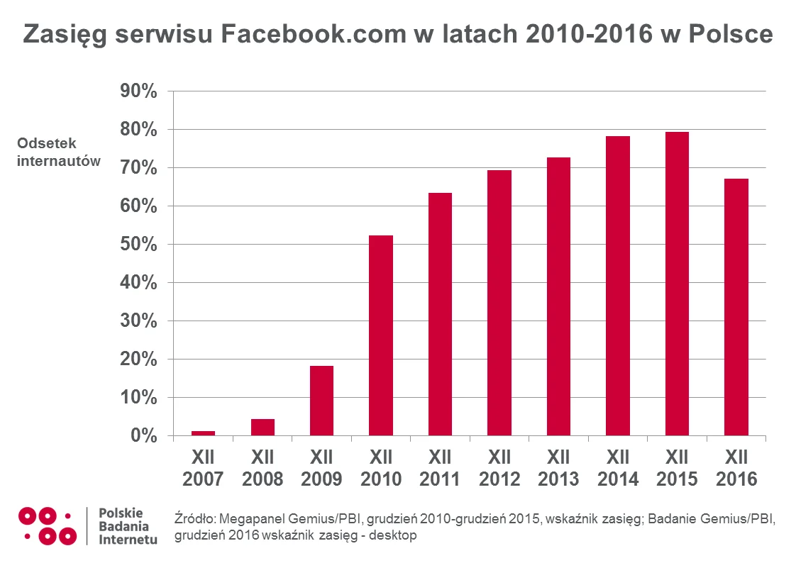 Powstały w 2004 roku serwis społecznościowy to de facto synonim terminu social media. Z portalu, który w rankingu Alexa plasuje się na 3. miejscu (tuż za Google i YouTube), korzysta już ponad 1,6 miliarda internautów, czyli co 4 człowiek na Ziemi