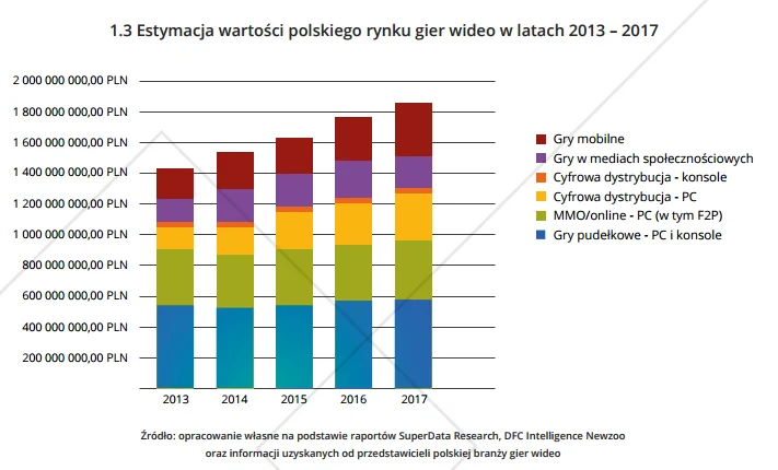 Wartość rynku gier w Polsce