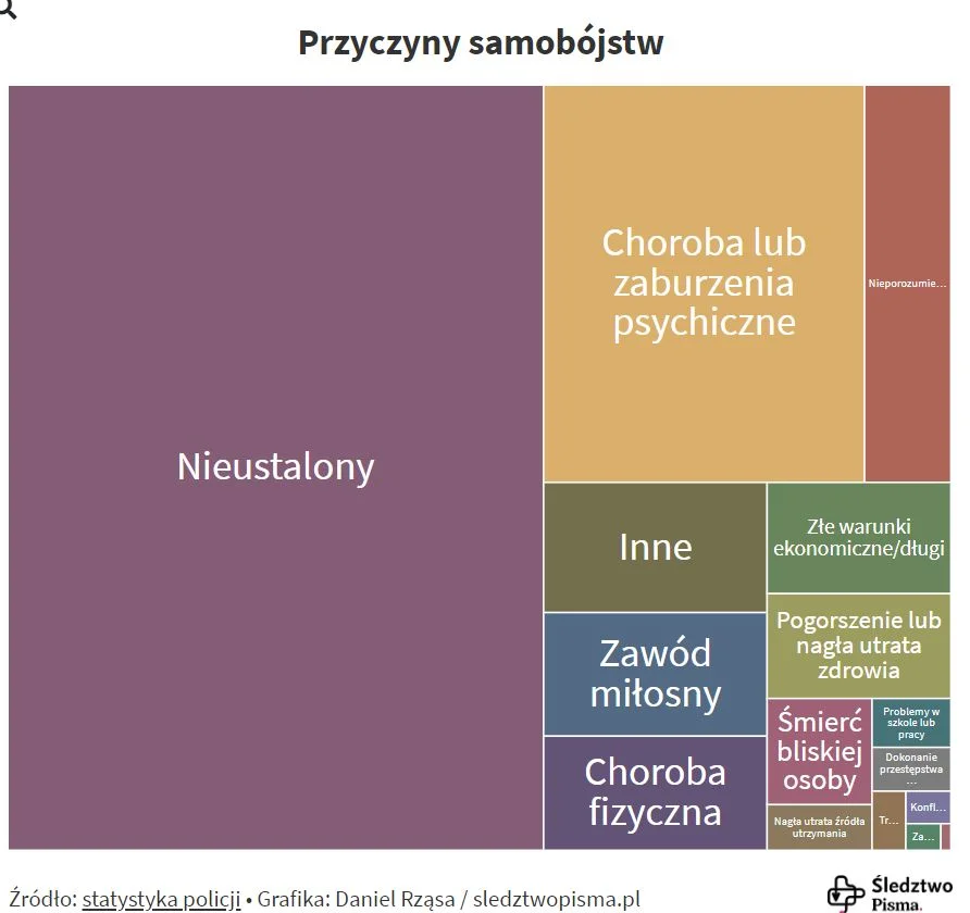 Powody samobójstw dzieci i młodzieży w Polsce