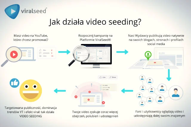 Tak działa video seeding!