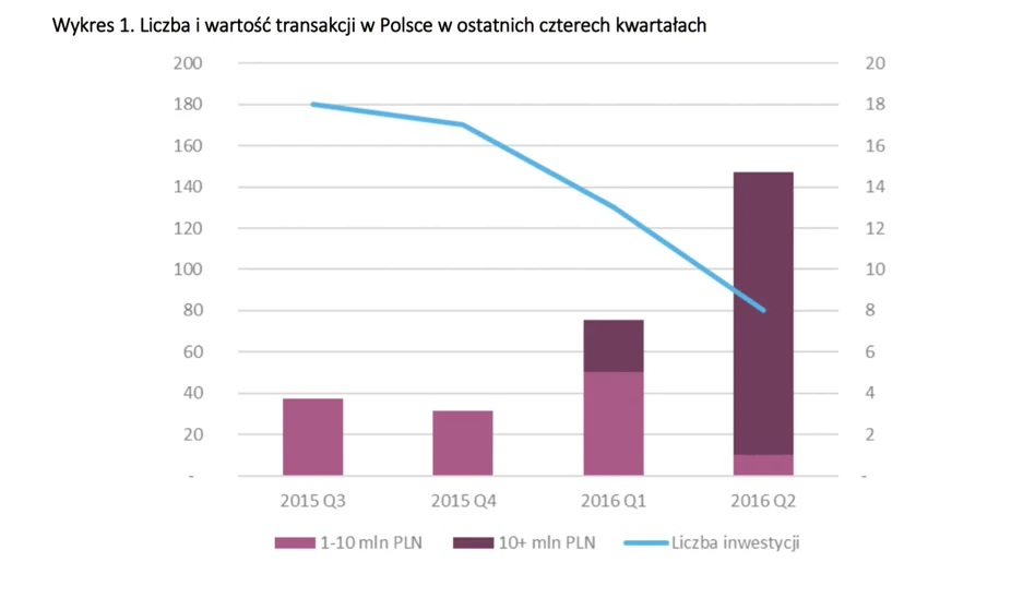 Liczba i wartość transakcji według analizy Inovo.VC
