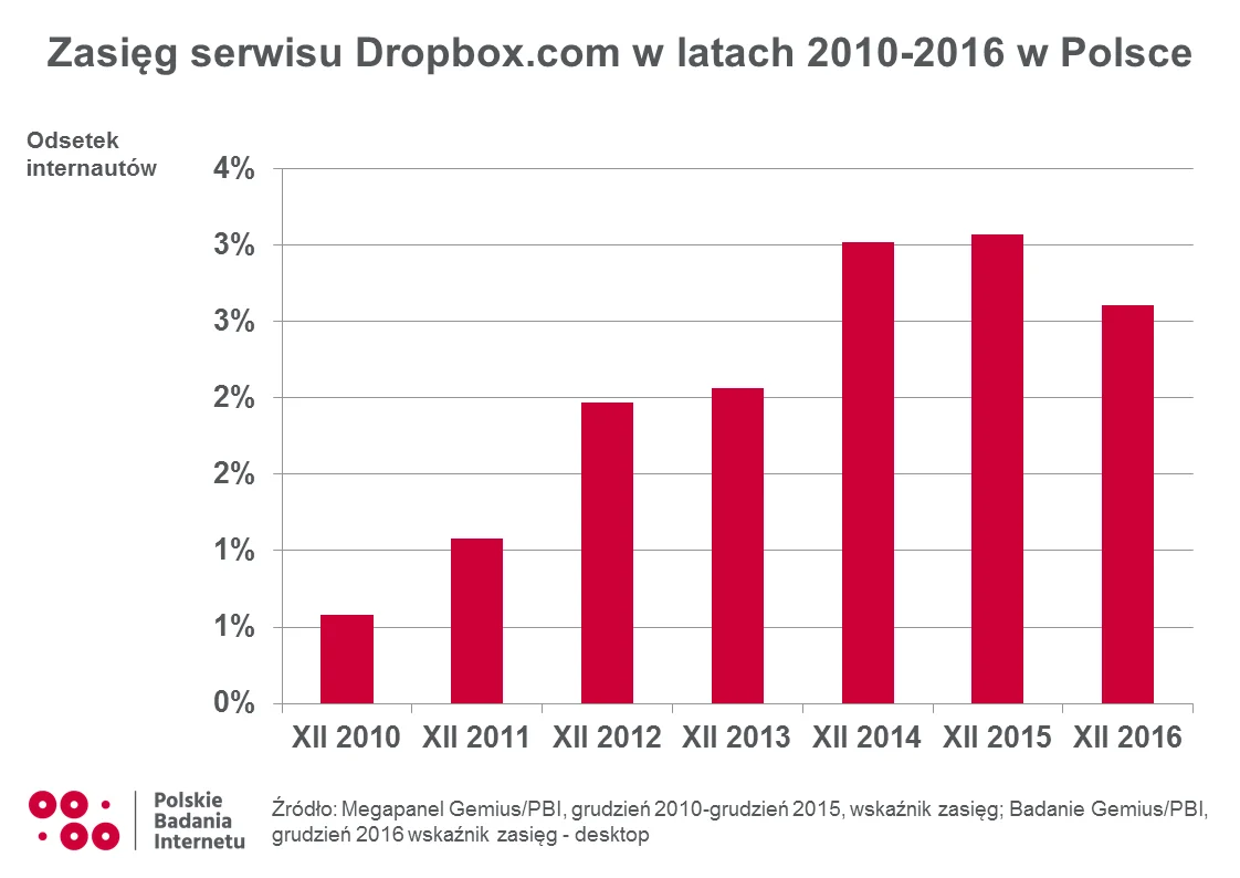 Wartość rynkowa w granicach 10 mld dolarów i ponad 500 mln zarejestrowanych użytkowników. Dwójka zdolnych studentów MIT sprawiła, że założony w 2007 start-up stał się jednym z najpopularniejszych internetowych dysków na świecie
