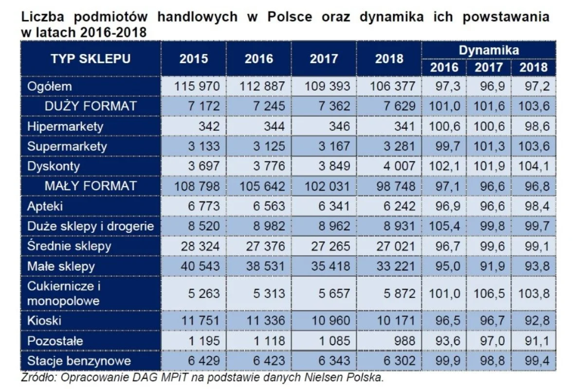 Liczba podmiotów handlowych w Polsce na przestrzeni lat.