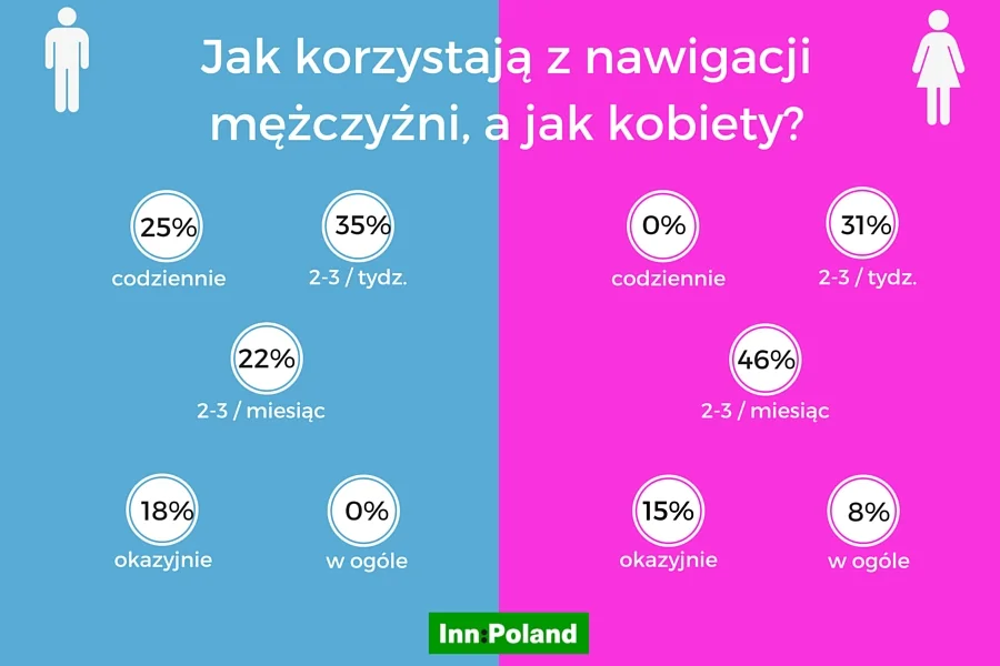 Jak często korzystają z nawigacji mężczyźni, a jak kobiety?