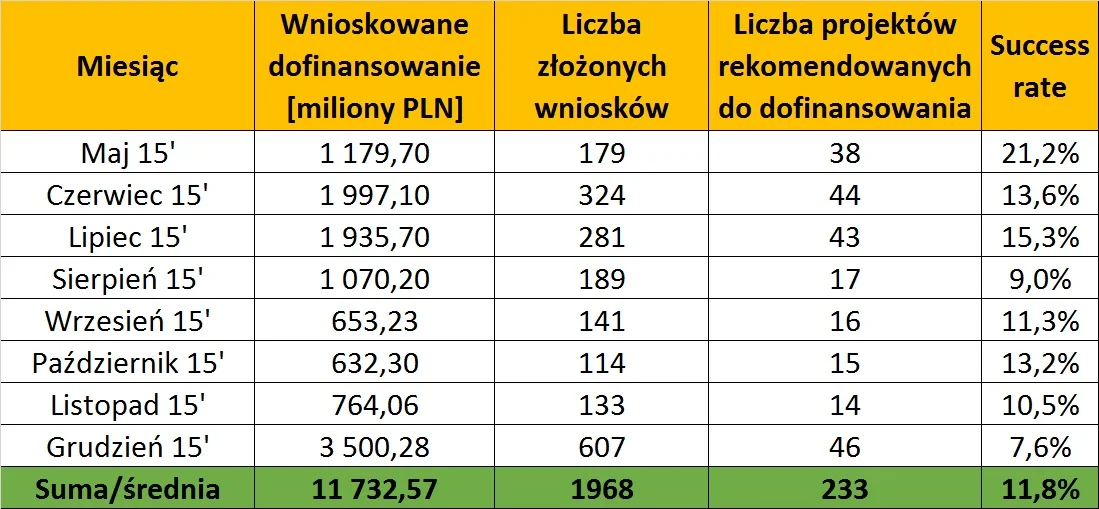 Zestawienie wyników konkursu PO IR 1.1.1.