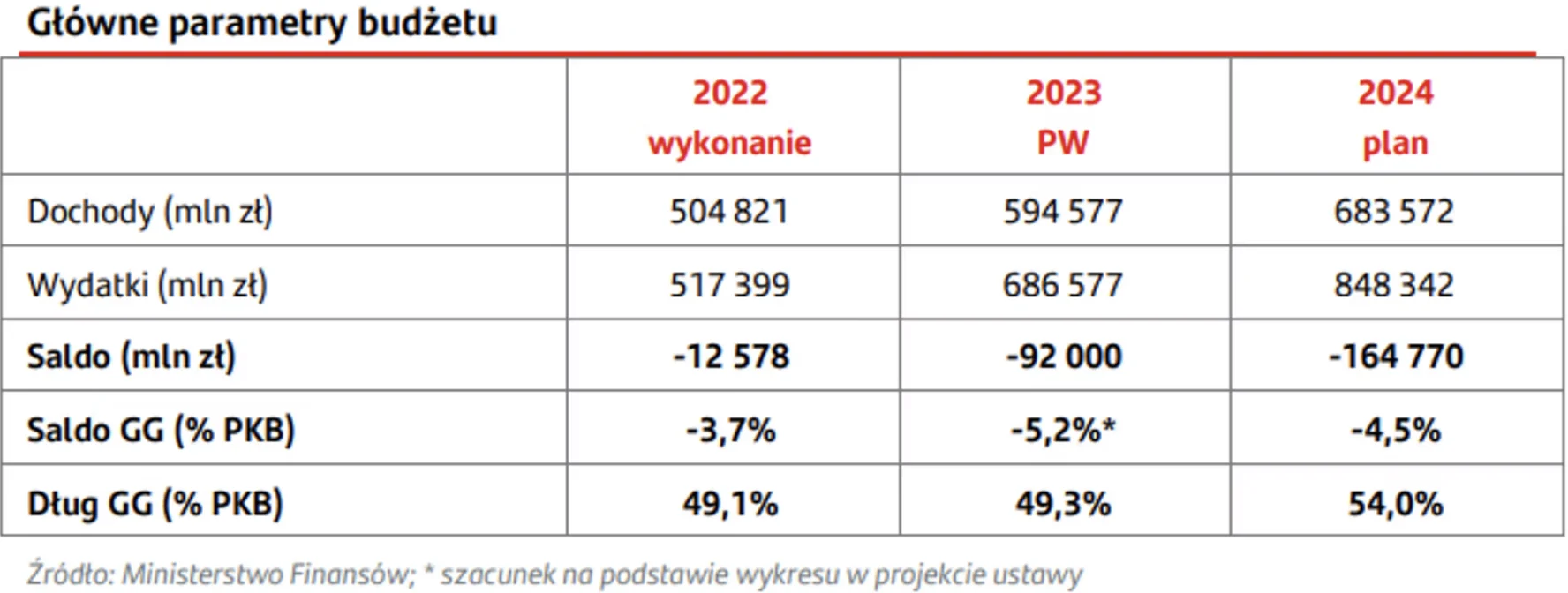 Tak kształtował się  budżet państwa 