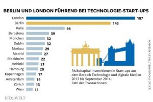 Liczba inwestycji w startupy w Europie w okresie 2013-wrzesień 2014 w obszarze nowych technologii