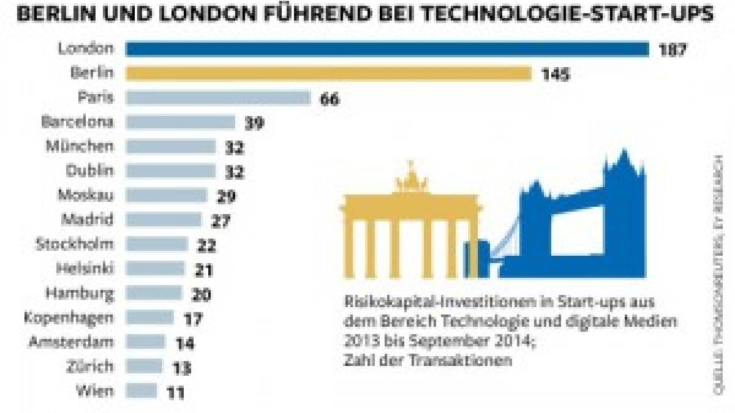 Liczba inwestycji w startupy w Europie w okresie 2013-wrzesień 2014 w obszarze nowych technologii