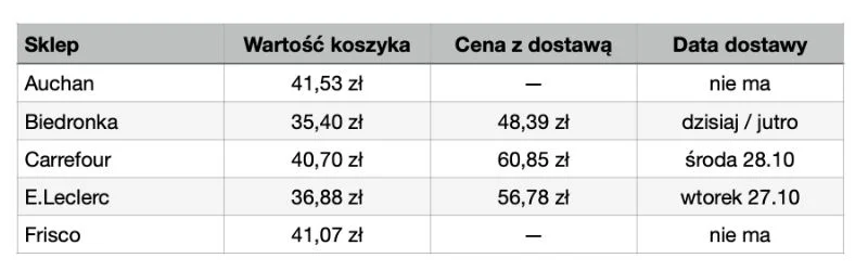 Koszyk podstawowych produktów spożywczych: porównanie oferty online.