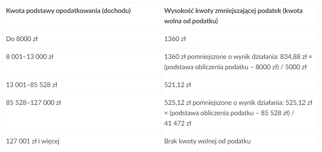 Wymiar ulgi podatkowej i jej granice