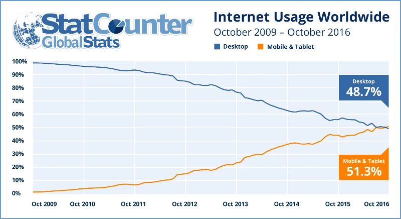 Wykres ilustrujący ruch w internecie, generowany przez użytkowników komputerów stacjonarnych oraz mobilnych urządzeń w okresie od października 2009 r. do października 2016 r.