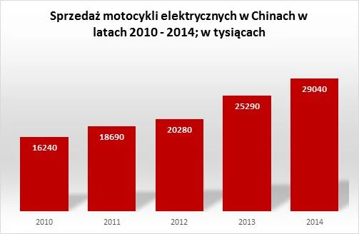 W 2014 roku Chiny zajęły pierwsze miejsce w rankingu sprzedaży motocykli elektrycznych, liczba nowo zarejestrowanych motorów wyniosła prawie 30 milionów.