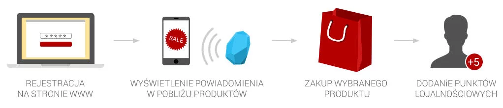 Schemat działania beaconów w marketingu.
