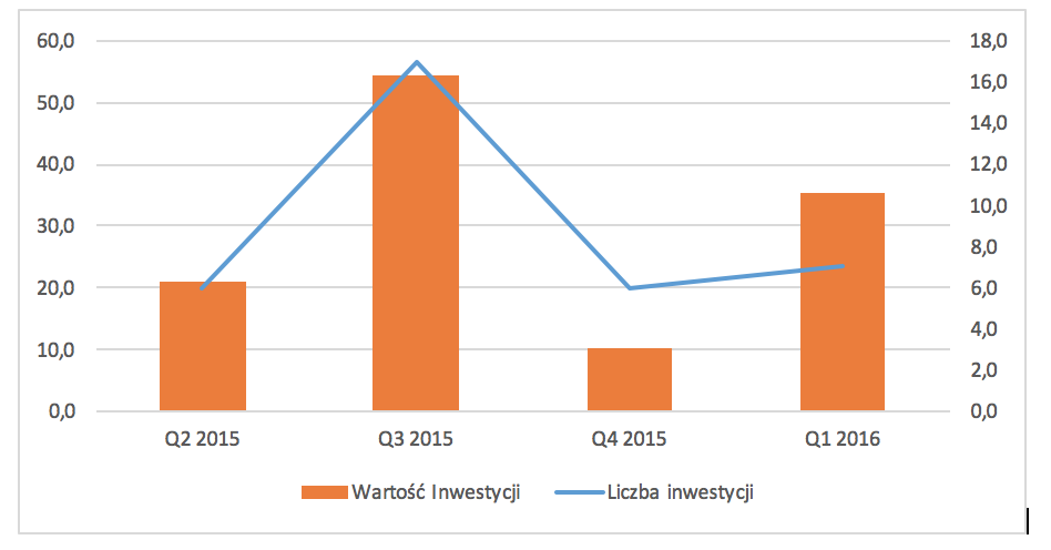 Inwestycje VC w Polsce Q2 2015-Q1 2016