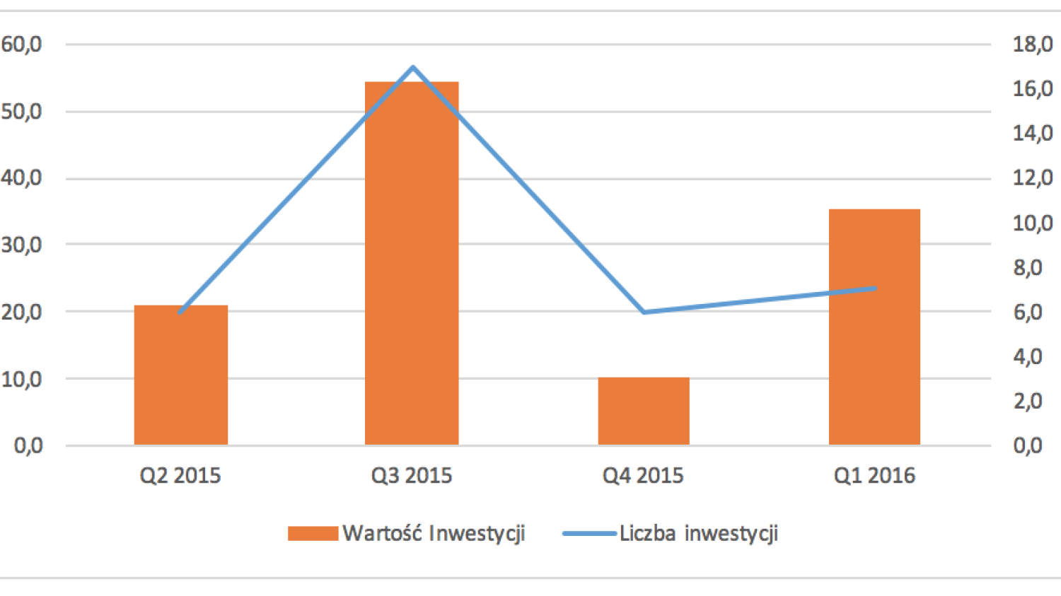 Inwestycje VC w Polsce Q2 2015-Q1 2016