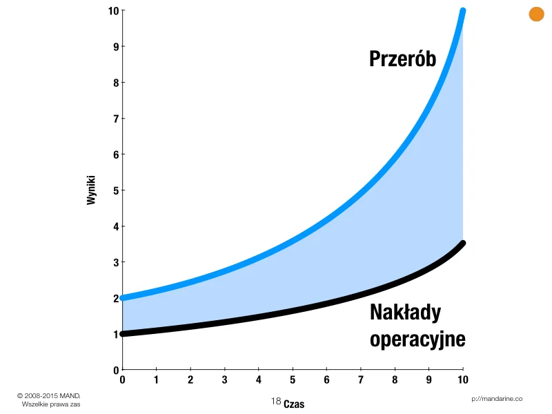 Koszty firmy muszą rosnąć — dużo wolniej, niż przychody