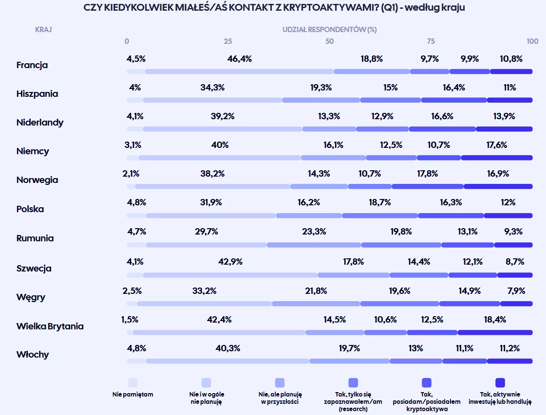Wykres dot. świadomości o kryptowalutach Wykres dot. świadomości o kryptowalutach