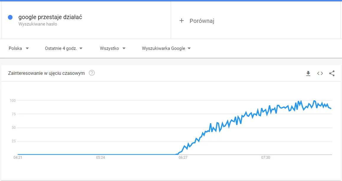Screen z Google Trends do hasła "Google przestaje działać".