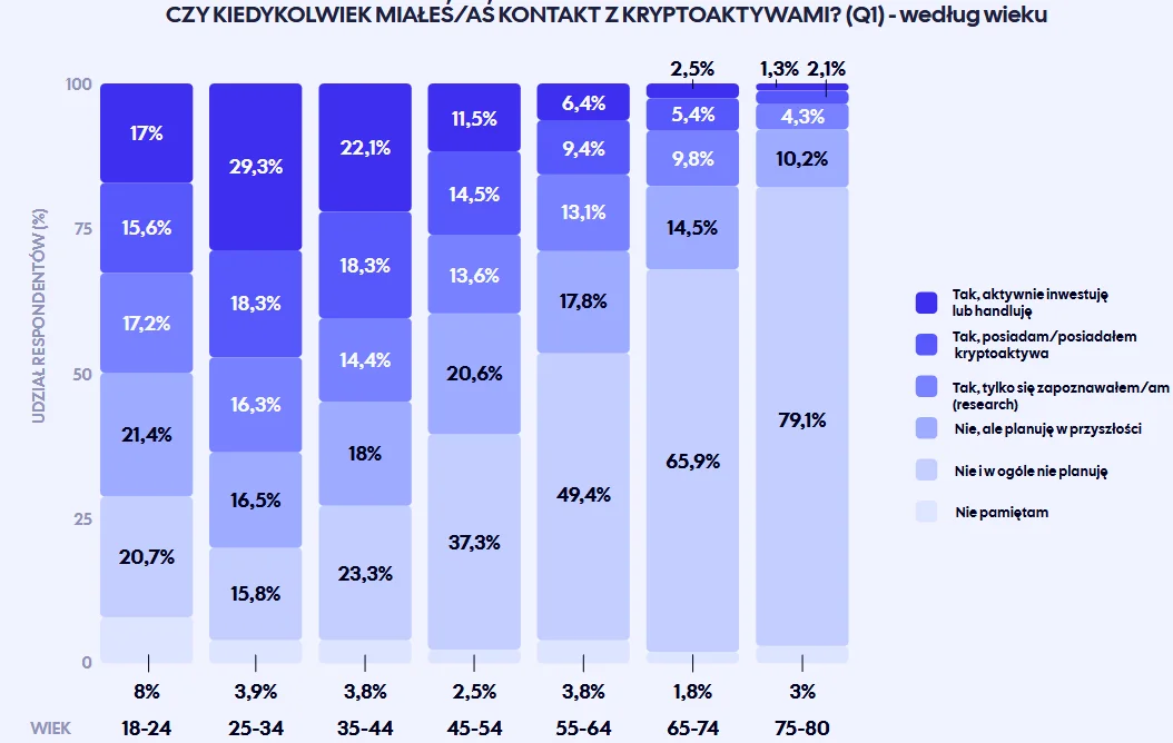 Kto interesuje się kryptowalutami wg. wieku Kto interesuje się kryptowalutami wg. wieku