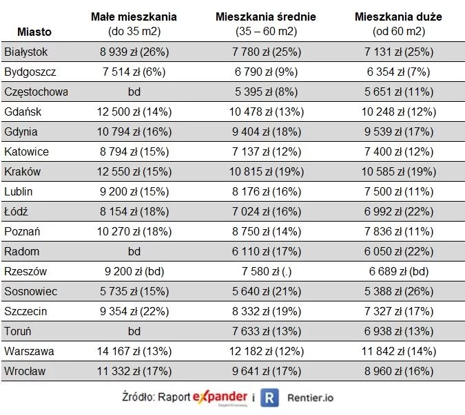 Ceny mieszkań i ich roczne zmiany