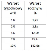 Tempo wzrosty - zależność tygodniowa do rocznej.