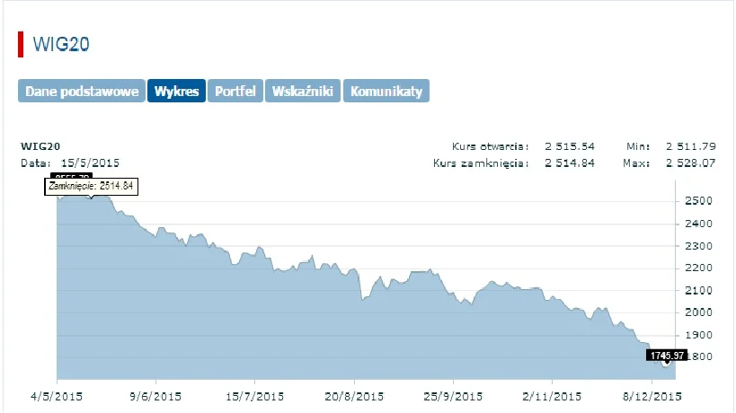 Od majowych wyborów prezydenckich WIG20 spadł prawie o 25%