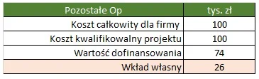 Kalkulacja wkładu własnego z tytułu pozostałych kosztów bezpośrednich