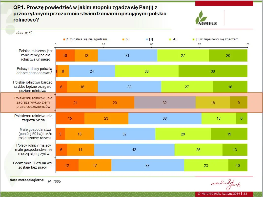 Postawy i opinie na temat rolnictwa w 2014 r.