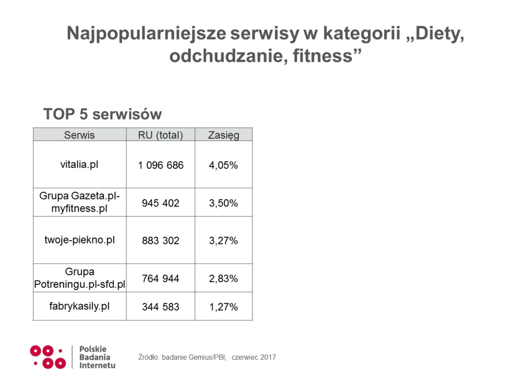 Vitalia.pl przoduje wśród portali o tematyce „diety, odchudzanie, fitness”