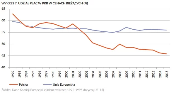 Udział płac w PKB w cenach bieżących w proc.