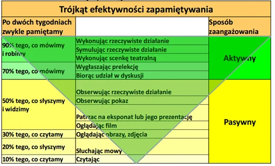 Trójkąt Efektywności zapamiętywania - Edgar Dale 1969