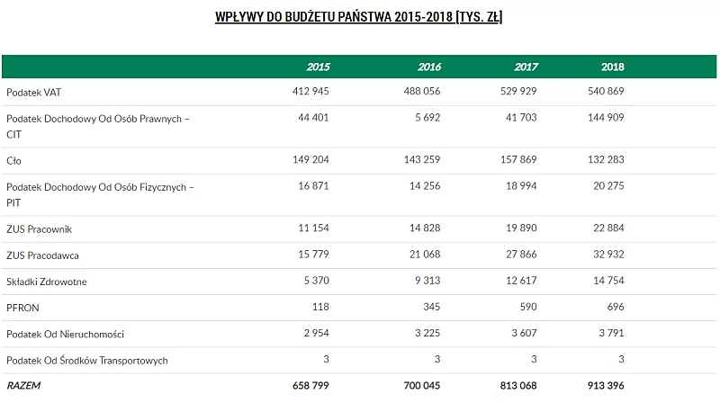Za 2018 rok wpływy do budżetu państwa z tytułu danin wpłaconych przez LPP sięgnęły niemal 1 mld zł