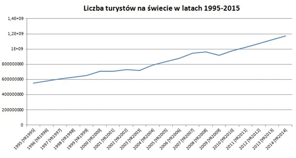Liczba turystów na świecie w latach 1995-2014