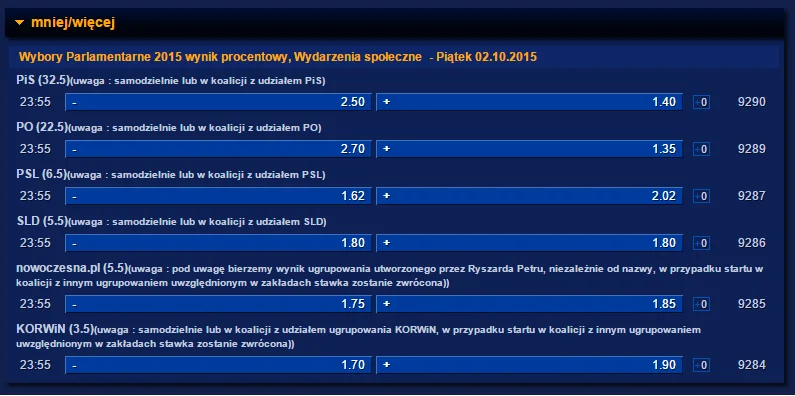 Aktualny zakład w serwisie sts.pl, o to, która partia osiągnie lepszy wynik w nadchodzących wyborach parlamentarnych.