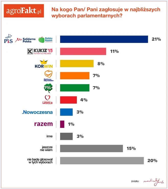 Na kogo zagłosują rolnicy w najbliższych wyborach parlamentarnych?