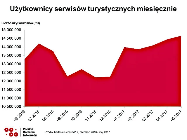 Im bliżej wakacji, tym ruch na serwisach turystycznych większy