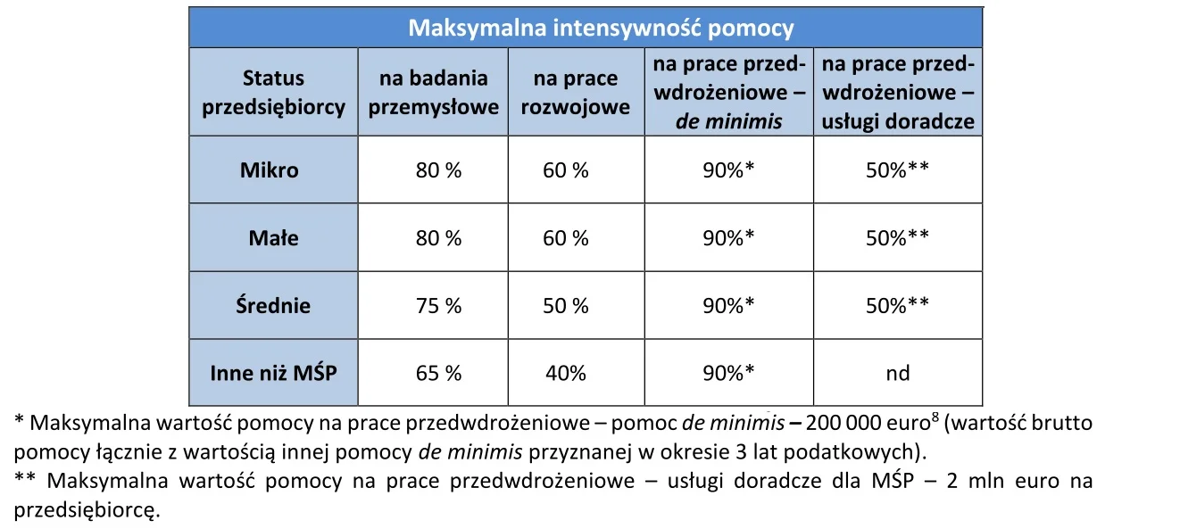 Tabela intensywności wsparcia