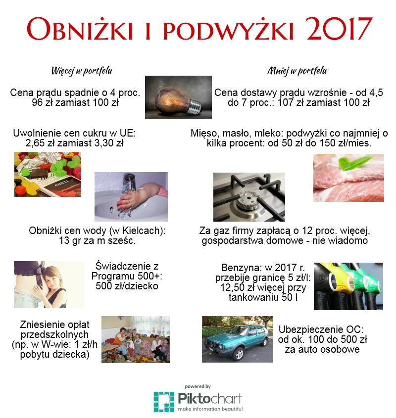 Obniżki i podwyżki spodziewane w 2017 r.