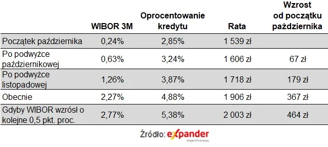 Jak zmieniała się rata kredytu?