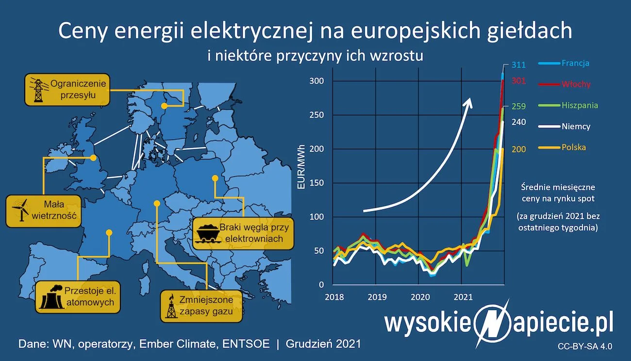 W Europie brakuje energii