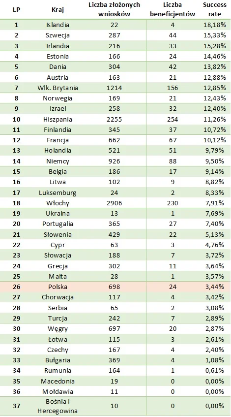 Statystyki SME Instrument Faza 1 2014-2015