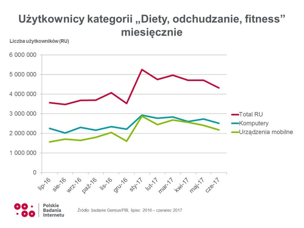 W styczniu liczba internautów zainteresowanych dietami i odchudzaniem rośnie o mniej więcej 20 proc i przebija poziom 5 mln miesięcznie